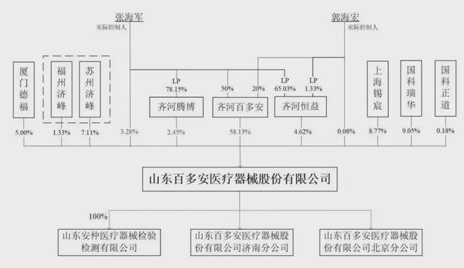 百多安医疗I腾博app官方下载PO被终止：曾拟募资76亿 为张海军与郭海宏夫妻店